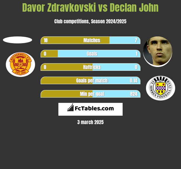 Davor Zdravkovski vs Declan John h2h player stats