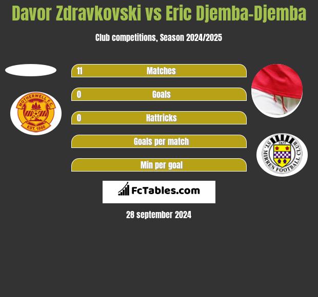 Davor Zdravkovski vs Eric Djemba-Djemba h2h player stats