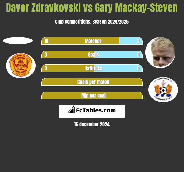 Davor Zdravkovski vs Gary Mackay-Steven h2h player stats