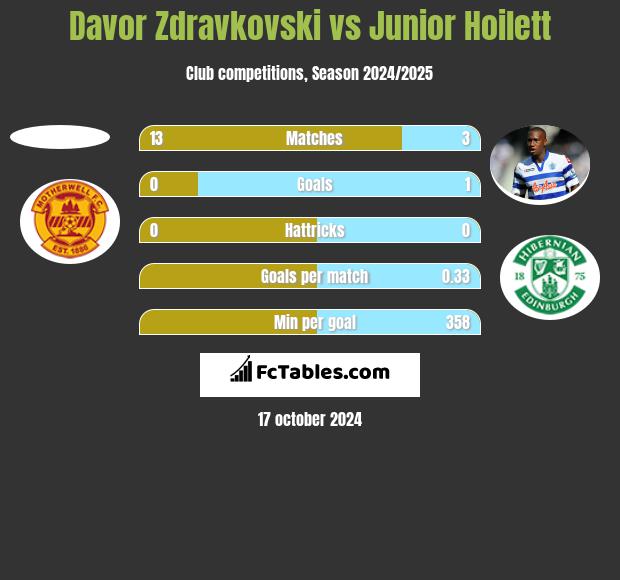 Davor Zdravkovski vs Junior Hoilett h2h player stats