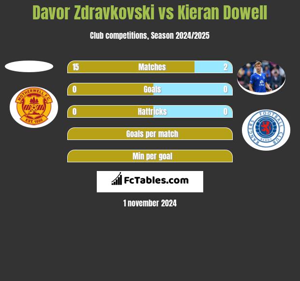 Davor Zdravkovski vs Kieran Dowell h2h player stats