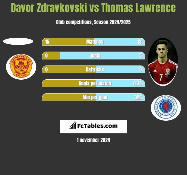 Davor Zdravkovski vs Thomas Lawrence h2h player stats