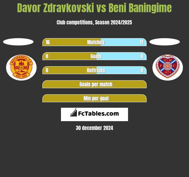 Davor Zdravkovski vs Beni Baningime h2h player stats