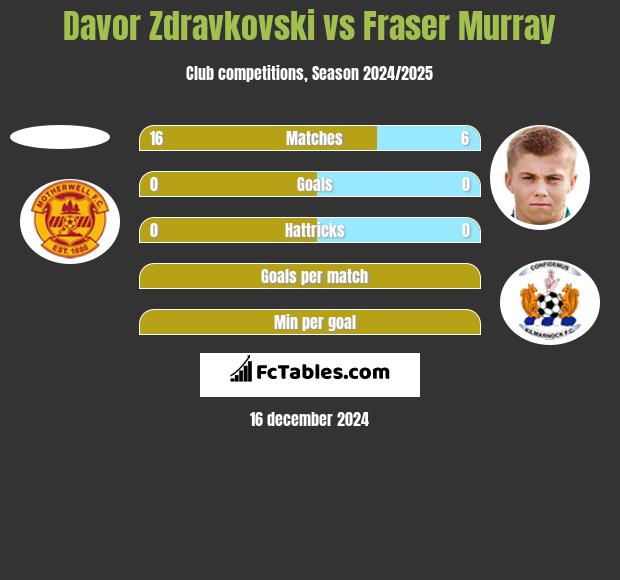 Davor Zdravkovski vs Fraser Murray h2h player stats