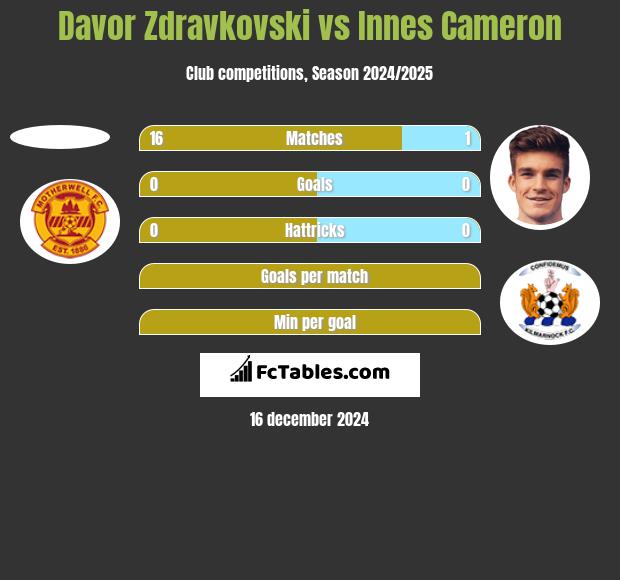 Davor Zdravkovski vs Innes Cameron h2h player stats