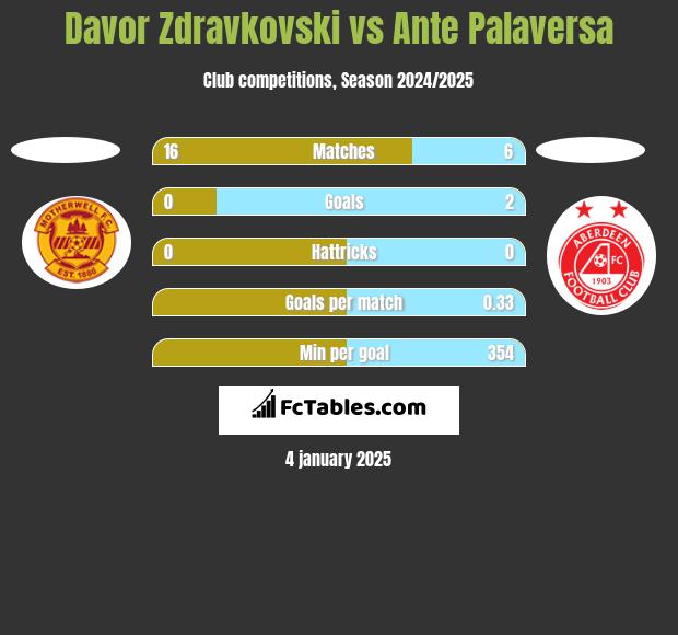 Davor Zdravkovski vs Ante Palaversa h2h player stats