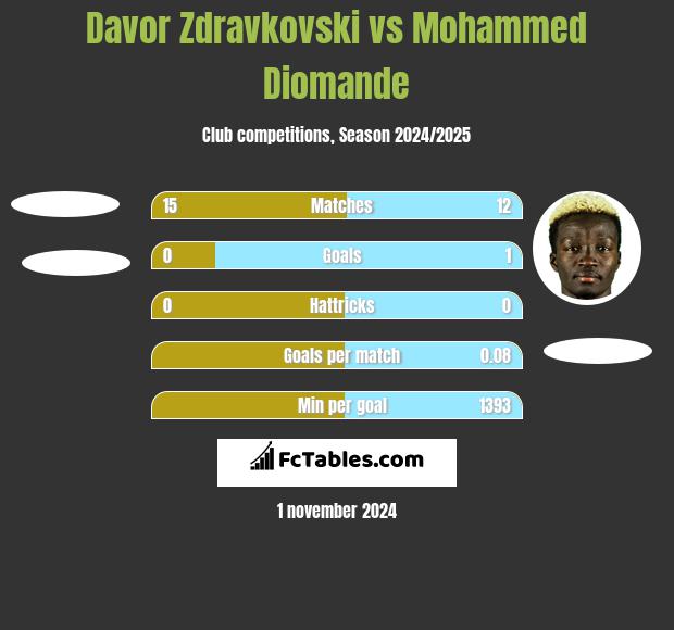 Davor Zdravkovski vs Mohammed Diomande h2h player stats