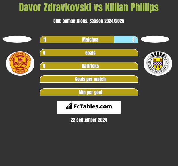 Davor Zdravkovski vs Killian Phillips h2h player stats