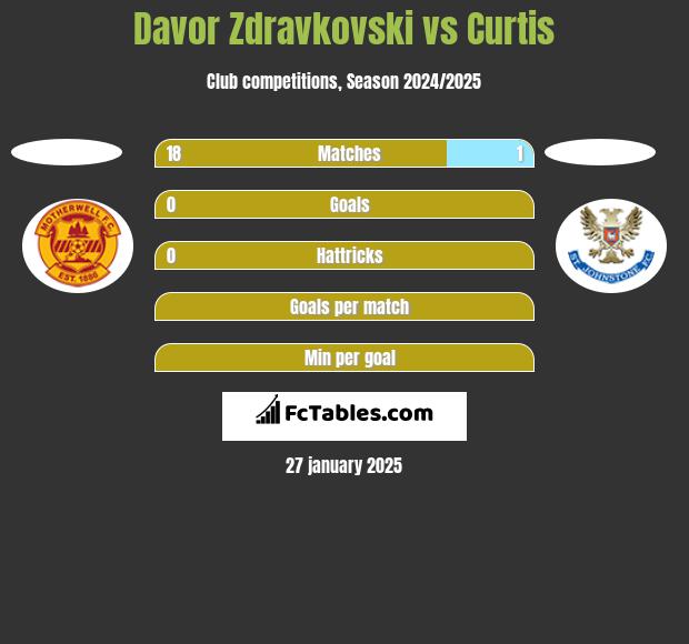 Davor Zdravkovski vs Curtis h2h player stats