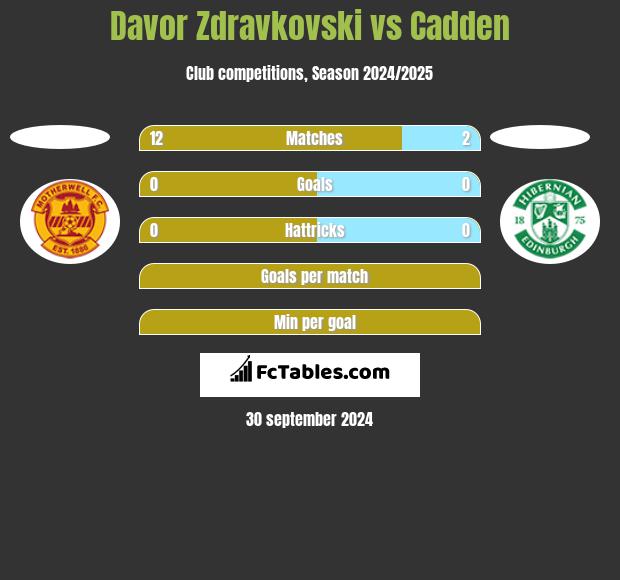 Davor Zdravkovski vs Cadden h2h player stats