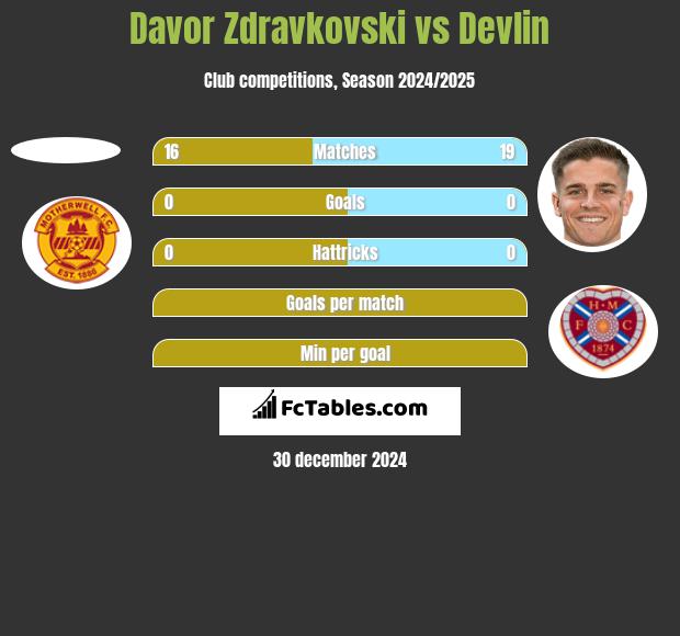 Davor Zdravkovski vs Devlin h2h player stats