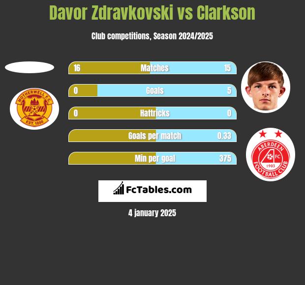 Davor Zdravkovski vs Clarkson h2h player stats