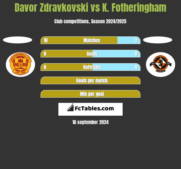 Davor Zdravkovski vs K. Fotheringham h2h player stats