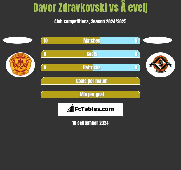 Davor Zdravkovski vs Å evelj h2h player stats