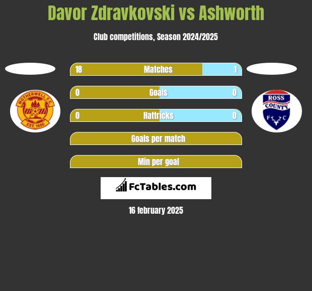 Davor Zdravkovski vs Ashworth h2h player stats