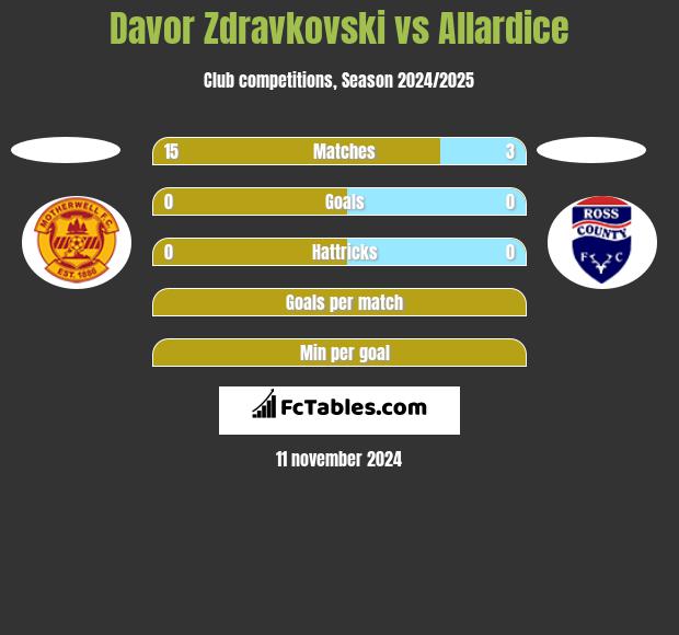 Davor Zdravkovski vs Allardice h2h player stats