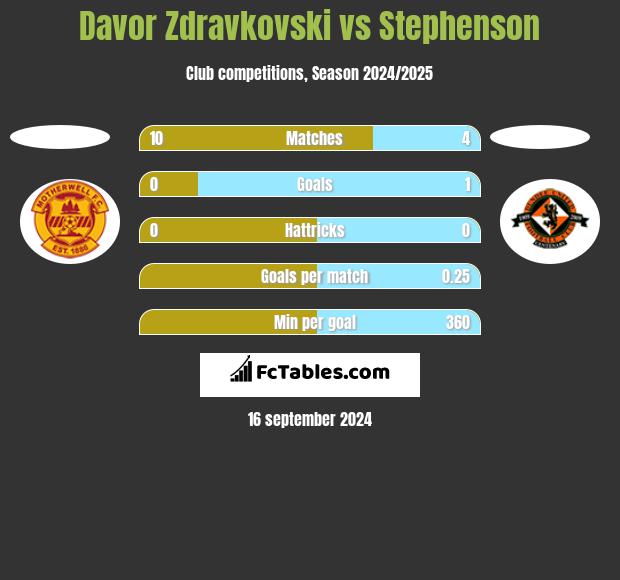 Davor Zdravkovski vs Stephenson h2h player stats