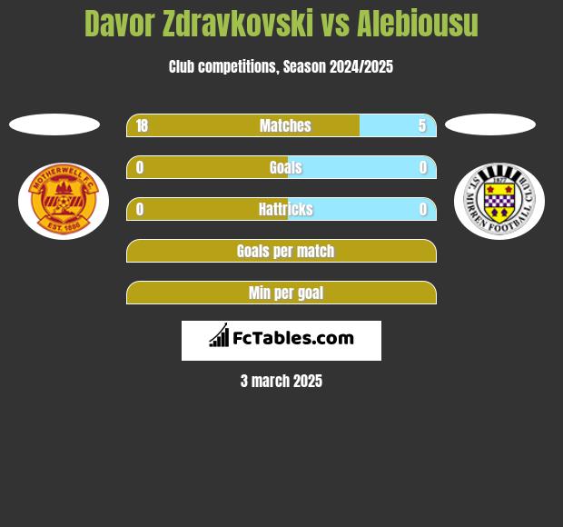 Davor Zdravkovski vs Alebiousu h2h player stats