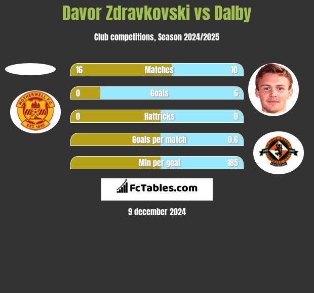 Davor Zdravkovski vs Dalby h2h player stats