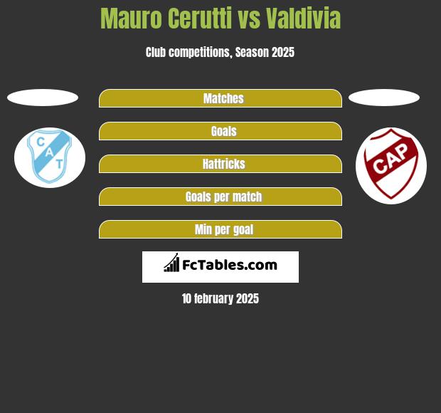 Mauro Cerutti vs Valdivia h2h player stats