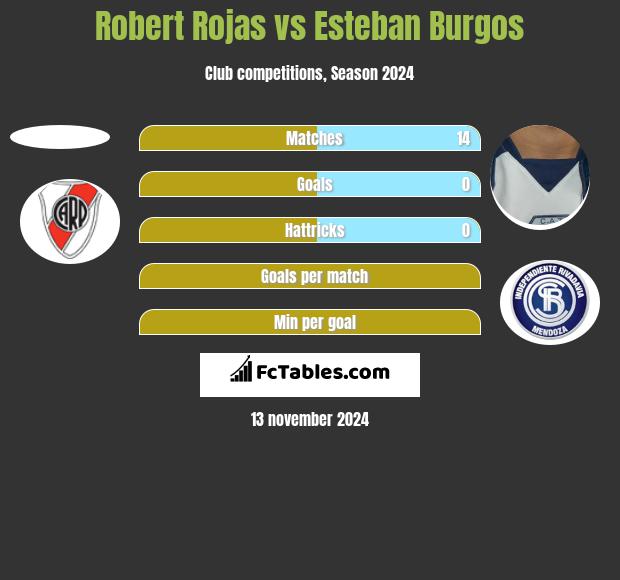 Robert Rojas vs Esteban Burgos h2h player stats