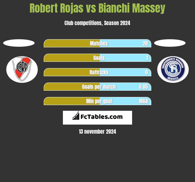 Robert Rojas vs Bianchi Massey h2h player stats