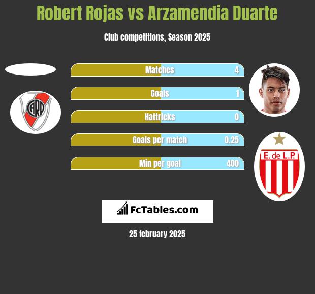 Robert Rojas vs Arzamendia Duarte h2h player stats