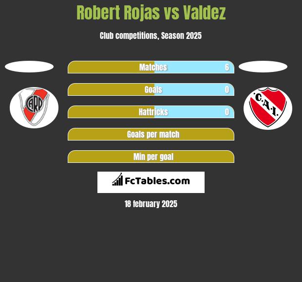 Robert Rojas vs Valdez h2h player stats