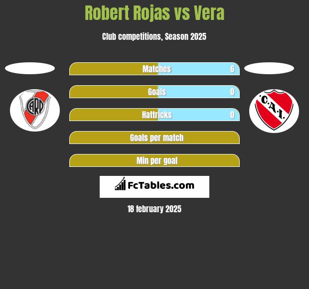 Robert Rojas vs Vera h2h player stats