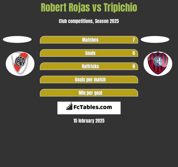 Robert Rojas vs Tripichio h2h player stats