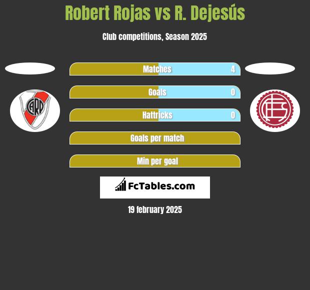 Robert Rojas vs R. Dejesús h2h player stats