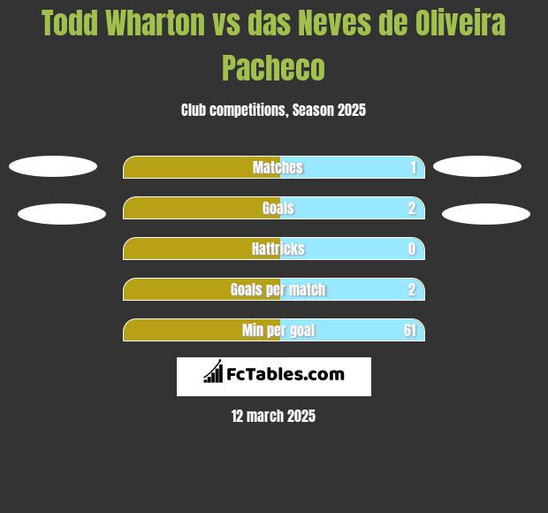 Todd Wharton vs das Neves de Oliveira Pacheco h2h player stats