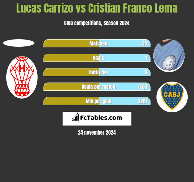 Lucas Carrizo vs Cristian Franco Lema h2h player stats