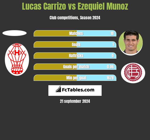 Lucas Carrizo vs Ezequiel Munoz h2h player stats