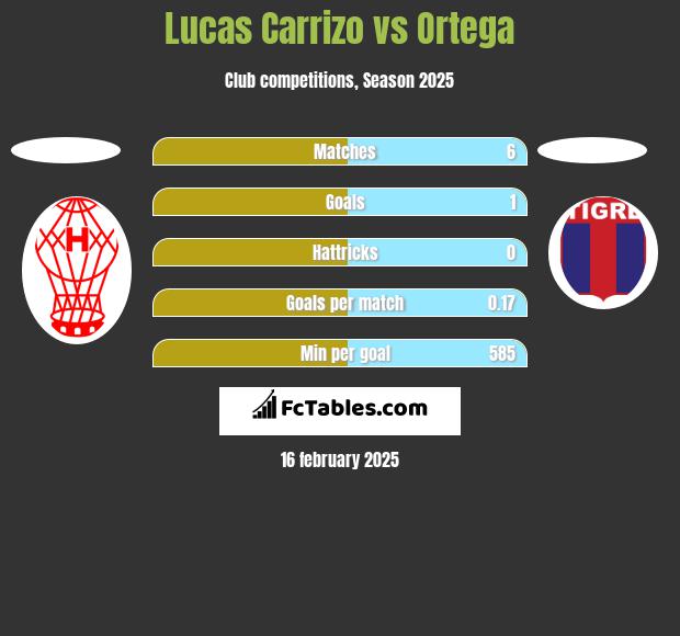 Lucas Carrizo vs Ortega h2h player stats