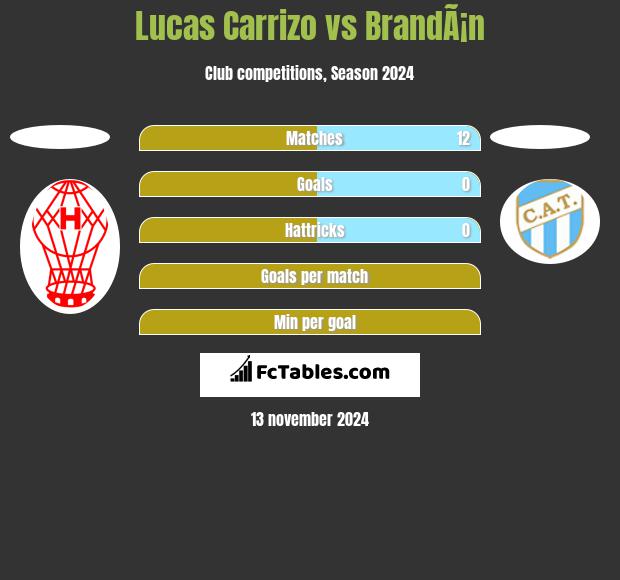 Lucas Carrizo vs BrandÃ¡n h2h player stats