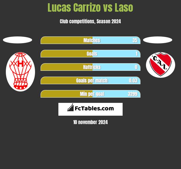 Lucas Carrizo vs Laso h2h player stats