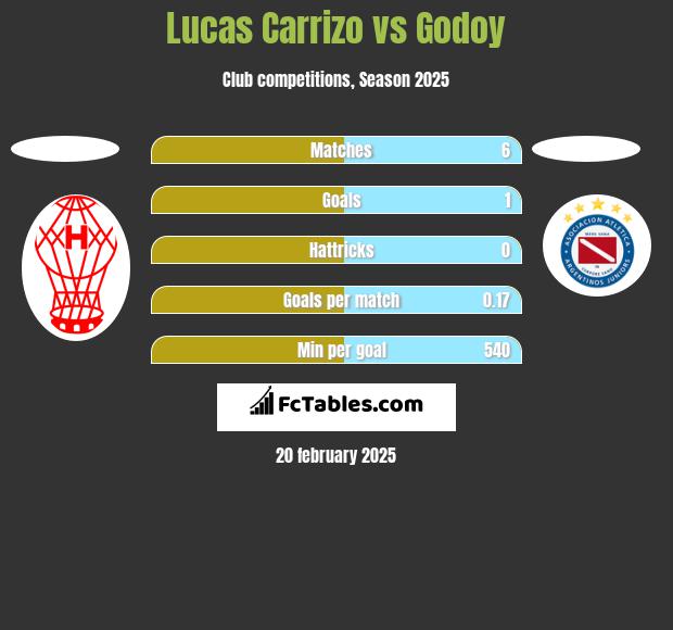 Lucas Carrizo vs Godoy h2h player stats