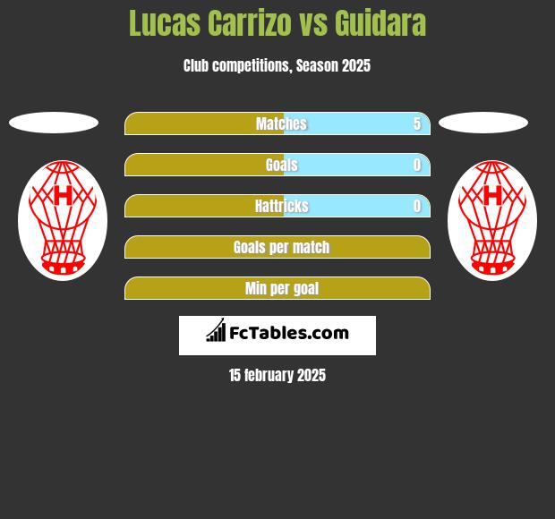 Lucas Carrizo vs Guidara h2h player stats