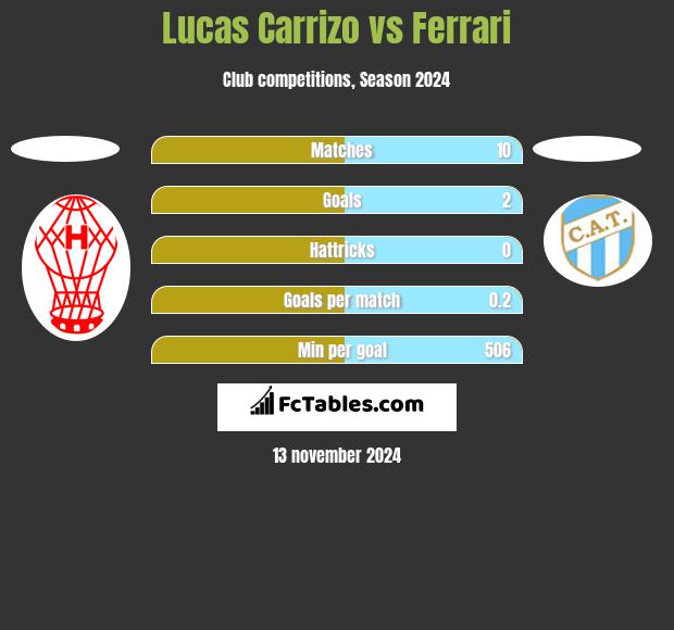 Lucas Carrizo vs Ferrari h2h player stats