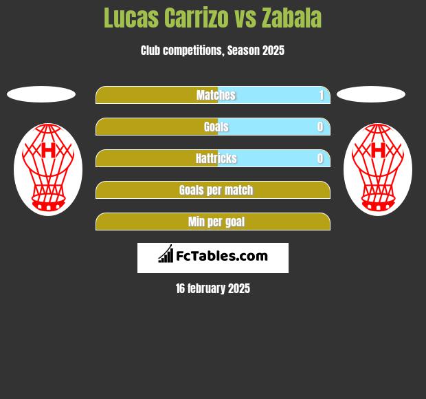 Lucas Carrizo vs Zabala h2h player stats