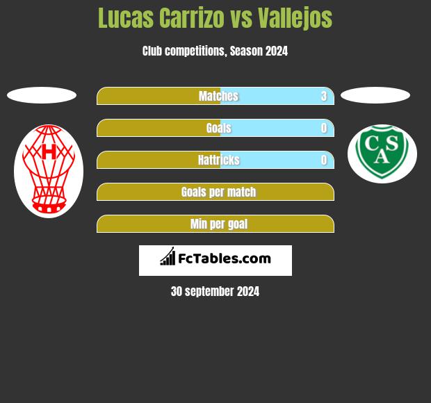 Lucas Carrizo vs Vallejos h2h player stats