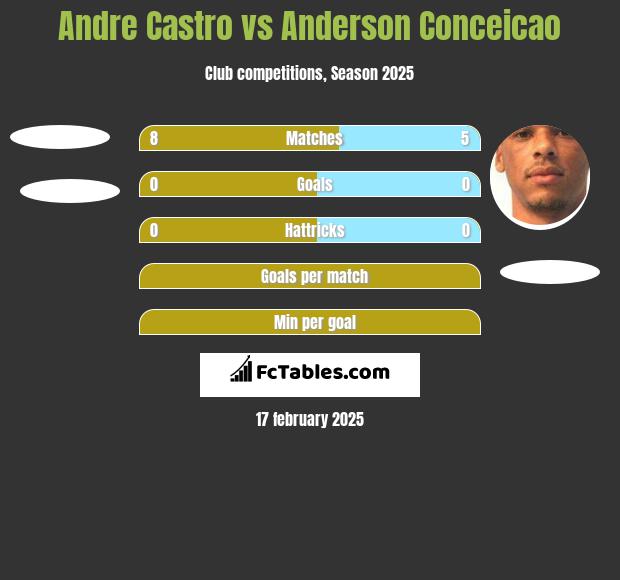 Andre Castro vs Anderson Conceicao h2h player stats