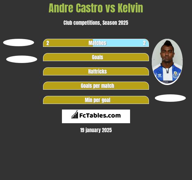 Andre Castro vs Kelvin h2h player stats