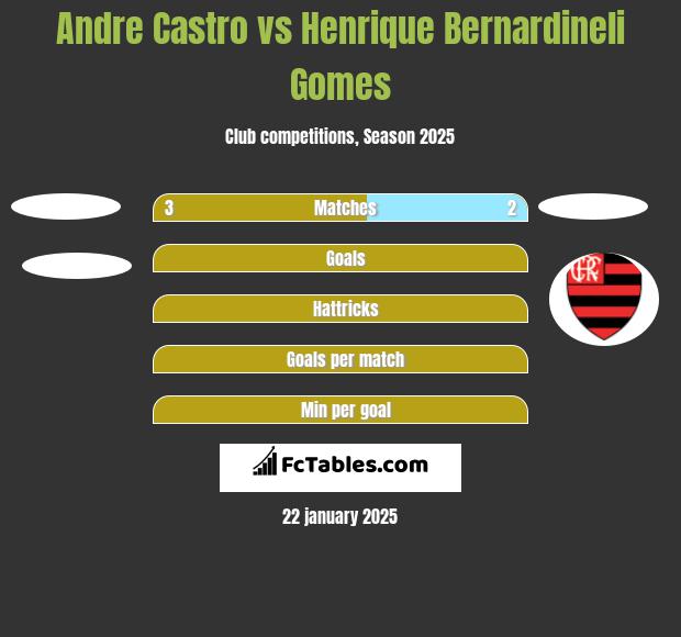 Andre Castro vs Henrique Bernardineli Gomes h2h player stats