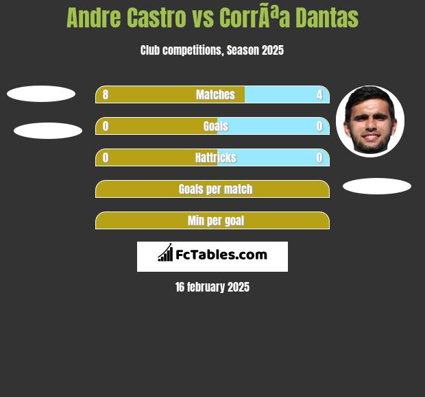 Andre Castro vs CorrÃªa Dantas h2h player stats