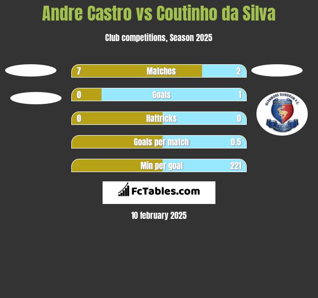 Andre Castro vs Coutinho da Silva h2h player stats