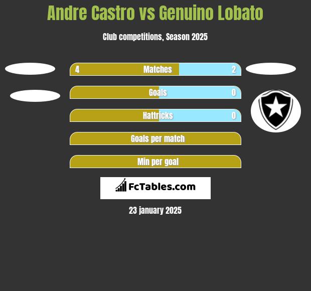 Andre Castro vs Genuino Lobato h2h player stats