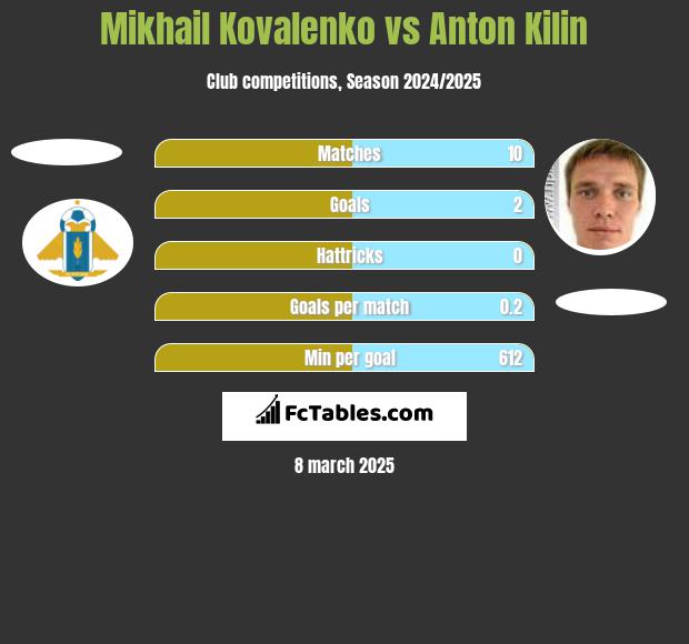 Mikhail Kovalenko vs Anton Kilin h2h player stats