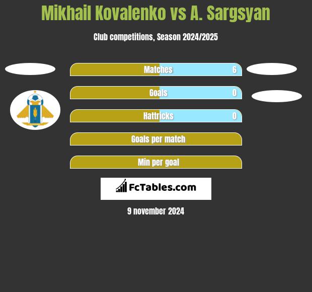 Mikhail Kovalenko vs A. Sargsyan h2h player stats